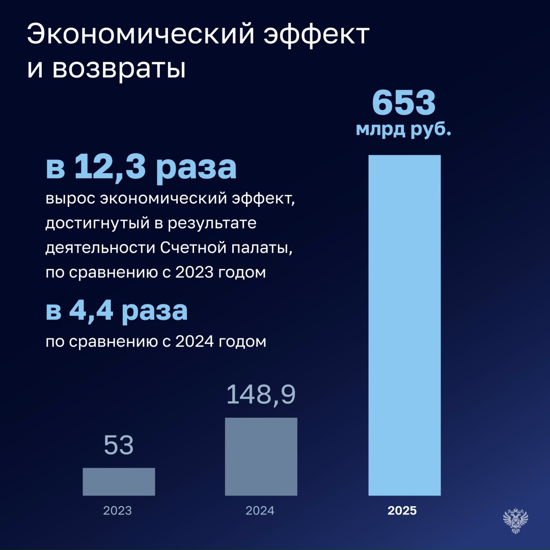 Борис Ковальчук представил отчет о работе Счетной палаты за 2025 год на заседании Комитета Совета Федерации по бюджету и финансовым рынкам.