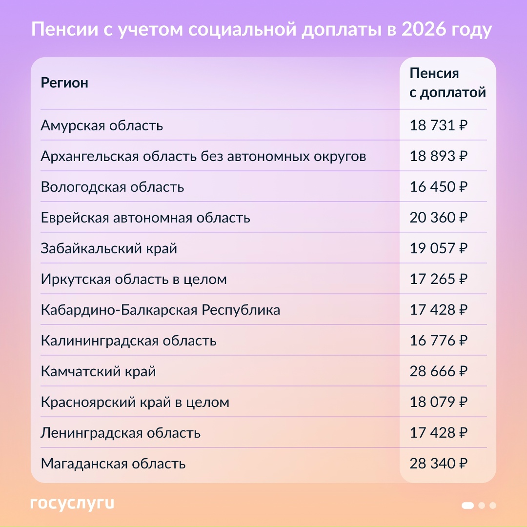 Минимальные пенсии с учетом социальной доплаты в 2026 году