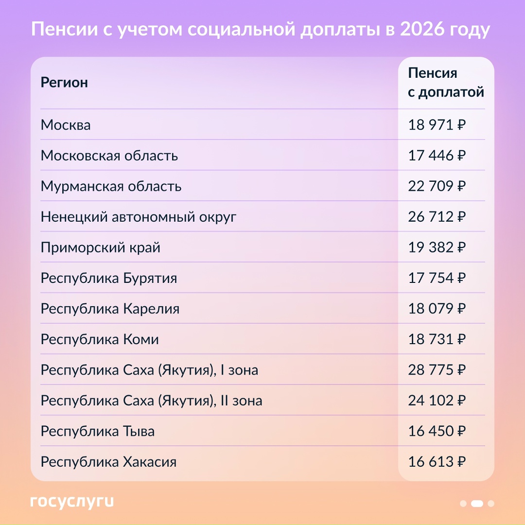 Минимальные пенсии с учетом социальной доплаты в 2026 году
