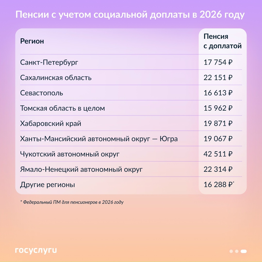 Минимальные пенсии с учетом социальной доплаты в 2026 году