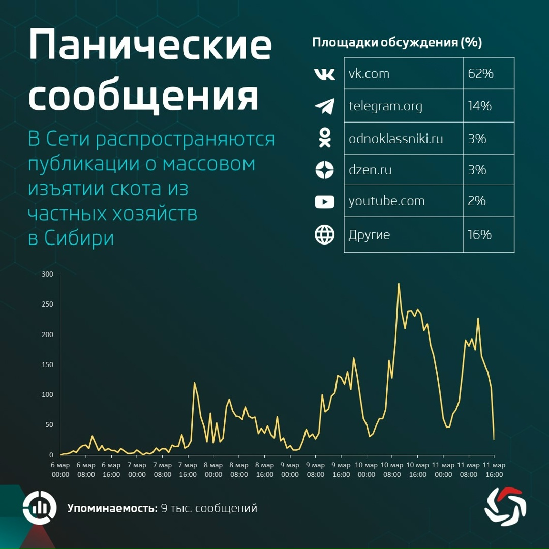 С начала года в Сети появляются публикации об очагах заражения пастереллезом в сибирских регионах