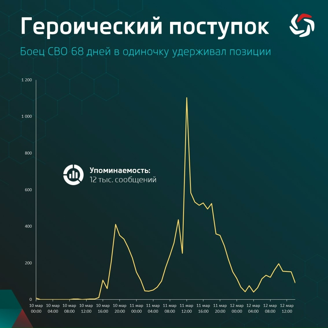 После официальной встречи президента РФ Владимира Путина и главы ДНР Дениса Пушилина 10 марта широкой общественности стало известно о героическом поступке (…