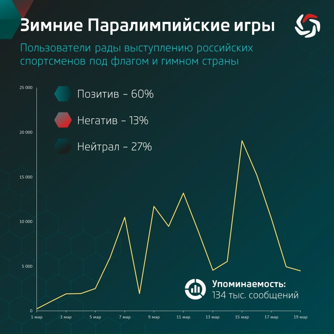 Россия заняла третье место в медальном зачете Паралимпиады — шесть российских спортсменов сборной РФ привезли домой двенадцать медалей
