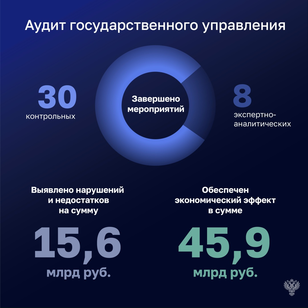 В течение 2025 года Счетная палата провела 228 контрольных и 48 экспертно-аналитических мероприятий