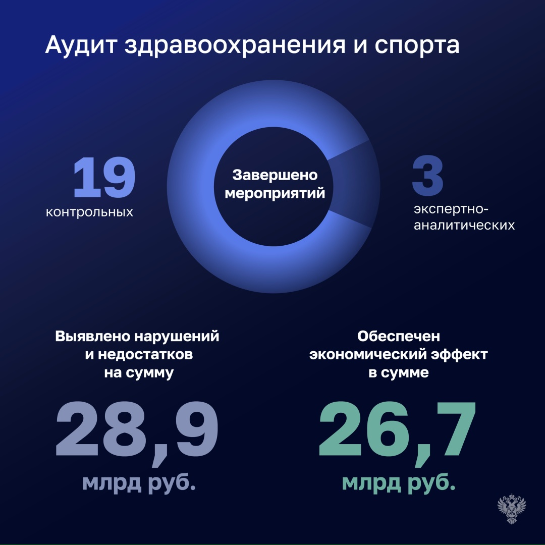 В течение 2025 года Счетная палата провела 228 контрольных и 48 экспертно-аналитических мероприятий