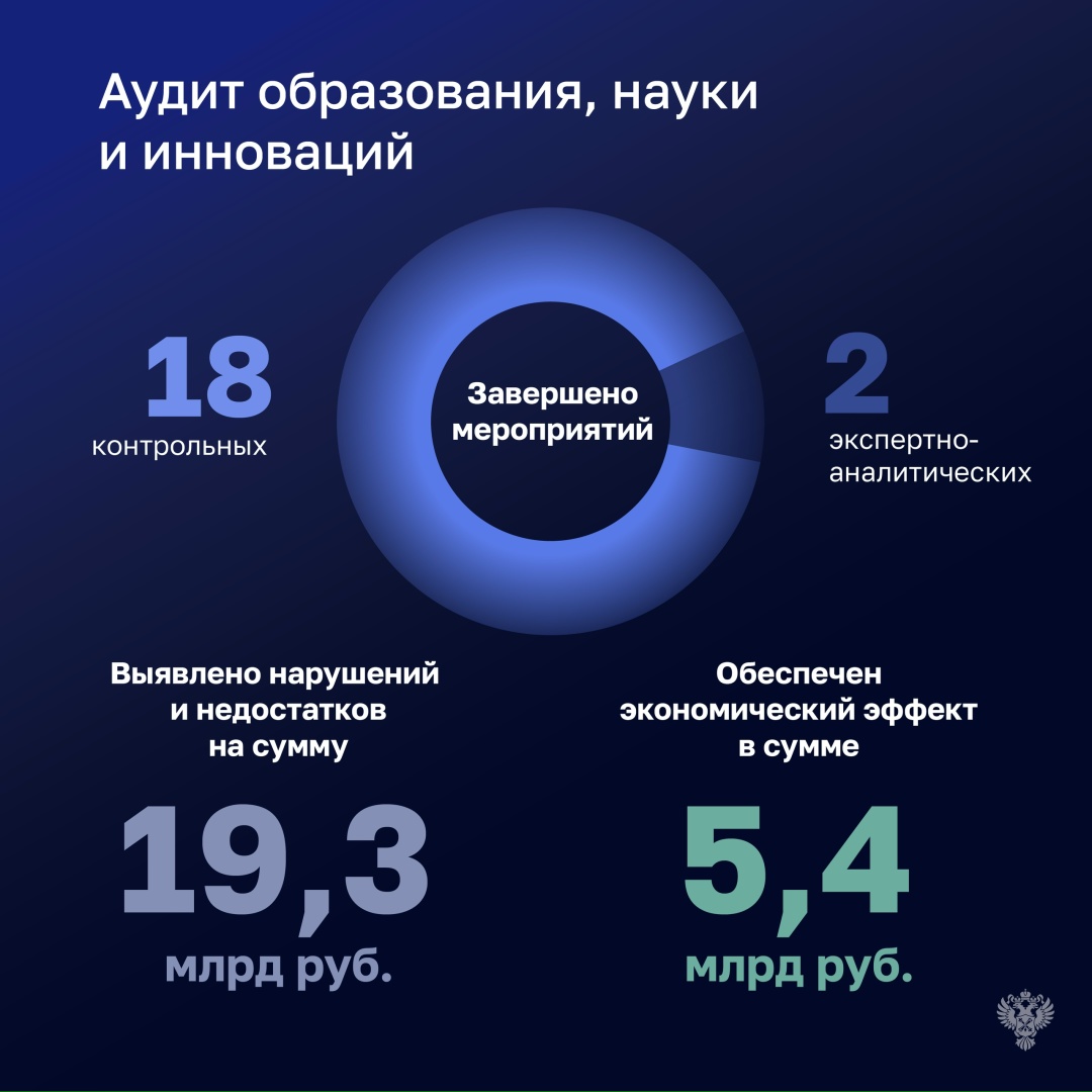 В течение 2025 года Счетная палата провела 228 контрольных и 48 экспертно-аналитических мероприятий