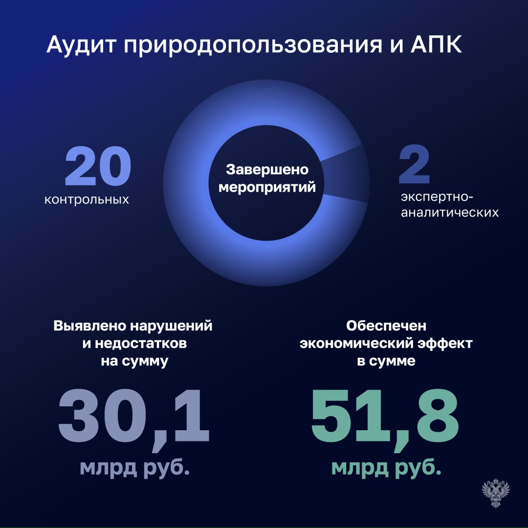 В течение 2025 года Счетная палата провела 228 контрольных и 48 экспертно-аналитических мероприятий