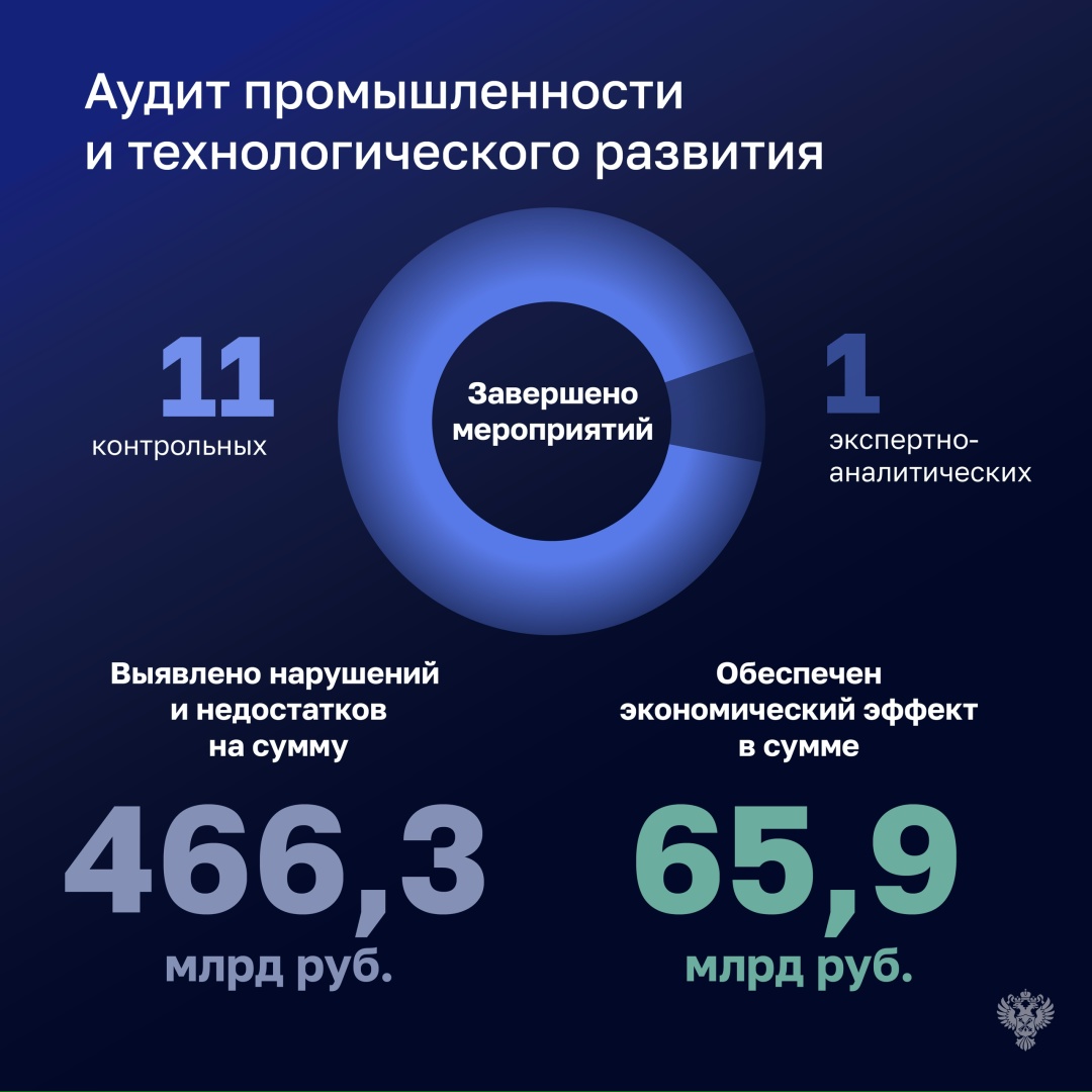 В течение 2025 года Счетная палата провела 228 контрольных и 48 экспертно-аналитических мероприятий
