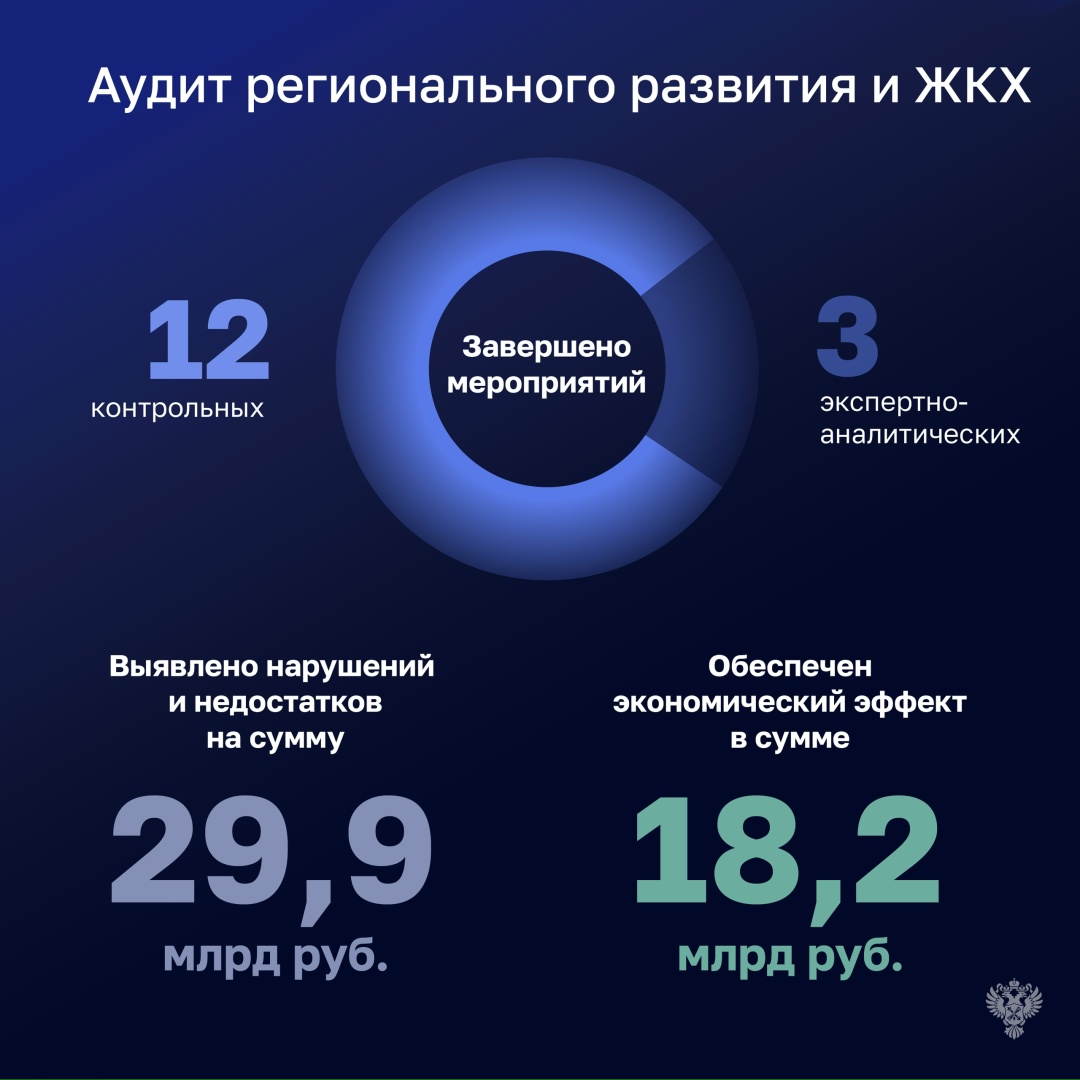 В течение 2025 года Счетная палата провела 228 контрольных и 48 экспертно-аналитических мероприятий