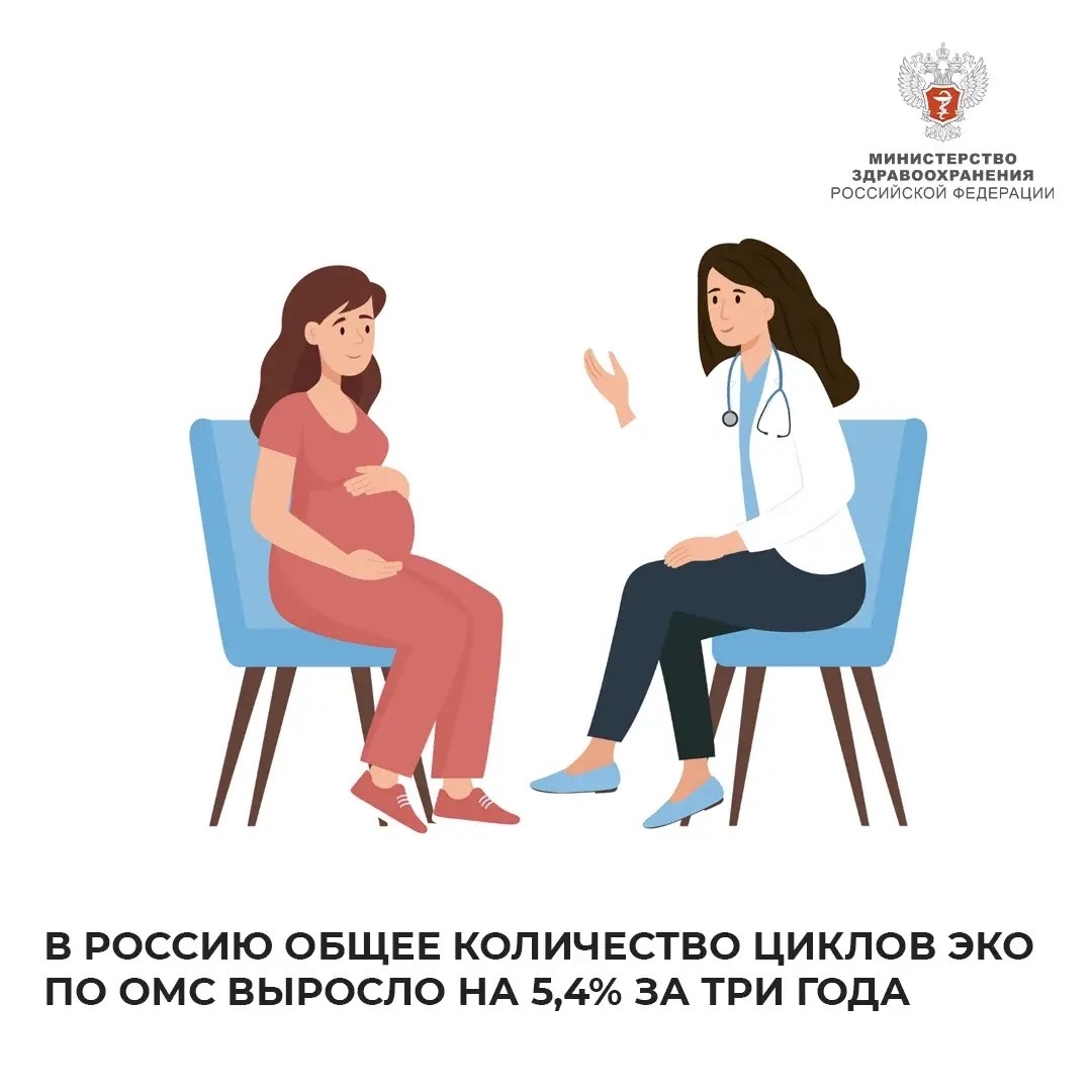 В России общее количество циклов ЭКО по ОМС выросло на 5,4% за три года