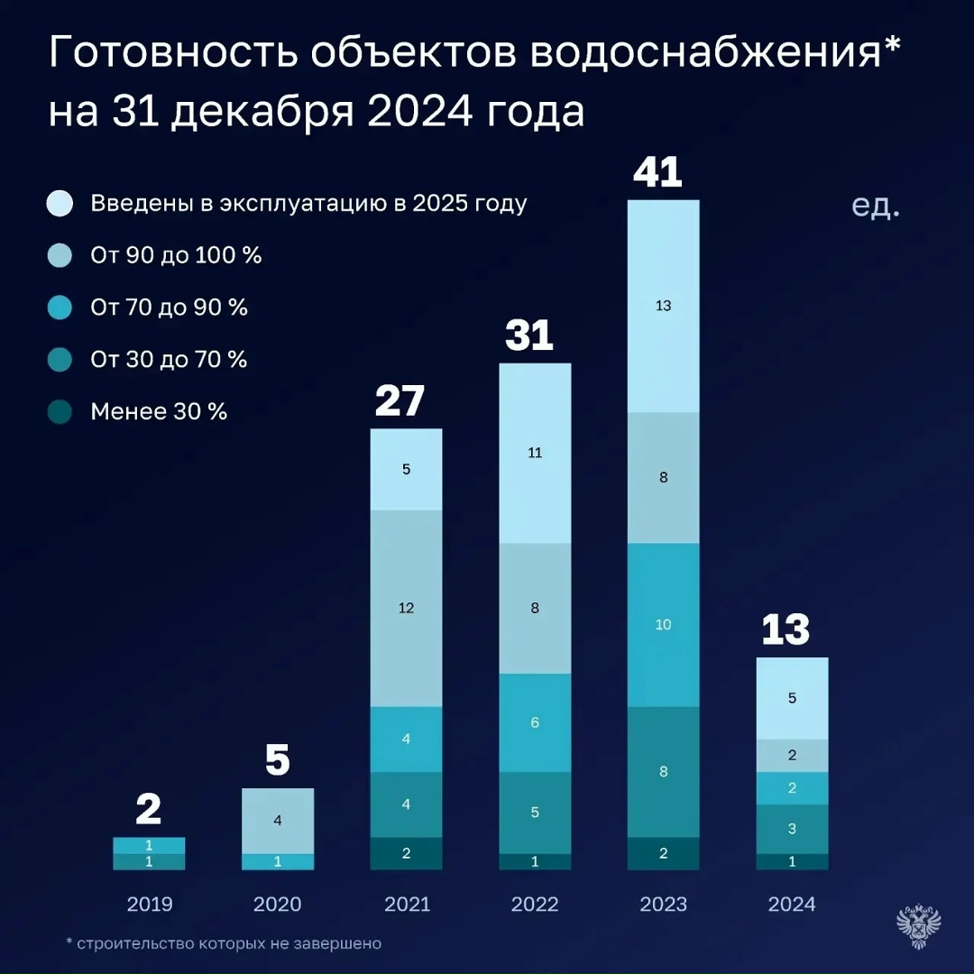 Недавно опубликовали проверку реализации ФП «Чистая вода», в которой отметили, что 119 объектов водоснабжения в 56 регионах остались не достроены, а средства в…