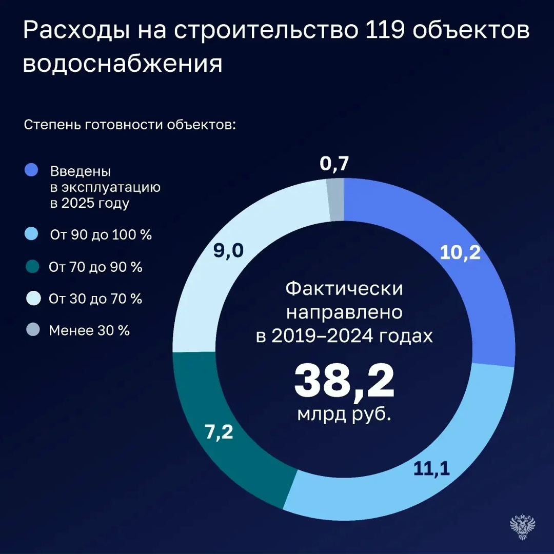 Недавно опубликовали проверку реализации ФП «Чистая вода», в которой отметили, что 119 объектов водоснабжения в 56 регионах остались не достроены, а средства в…