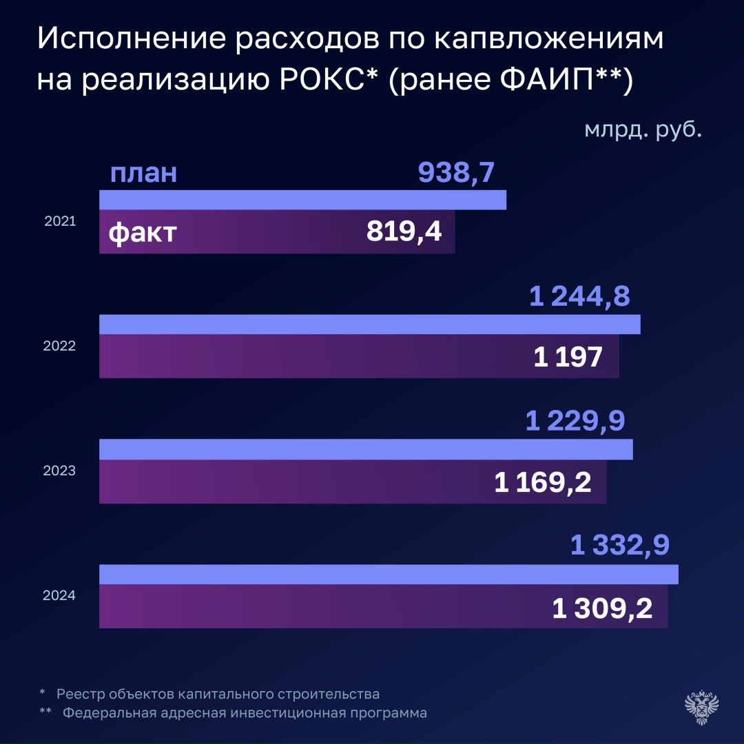 Счетная палата оценила результаты применения Реестра объектов капитального строительства (РОКС) в 2024–2025 годах и пришла к выводу, что переход на реестровую…