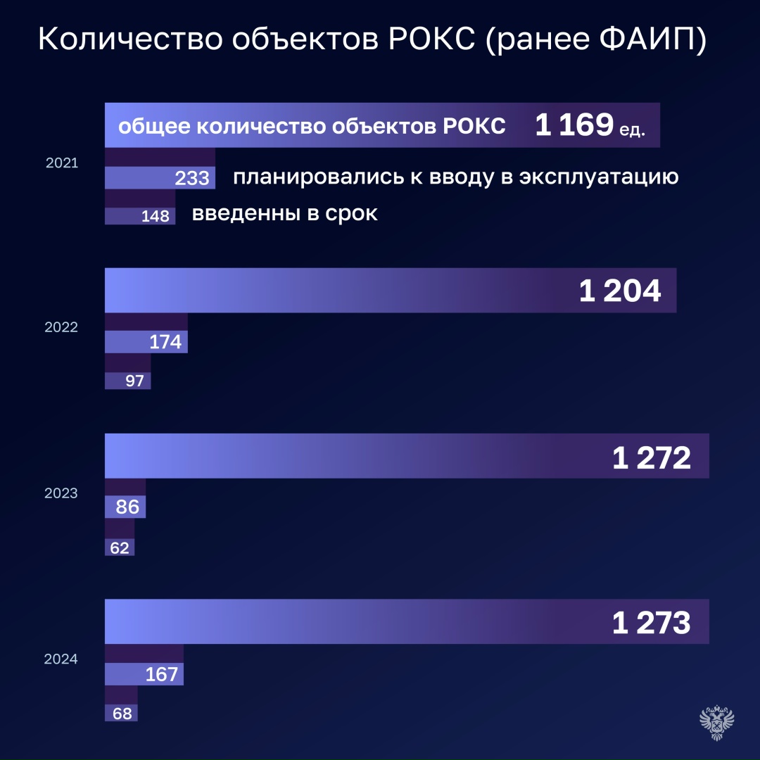 Счетная палата оценила результаты применения Реестра объектов капитального строительства (РОКС) в 2024–2025 годах и пришла к выводу, что переход на реестровую…