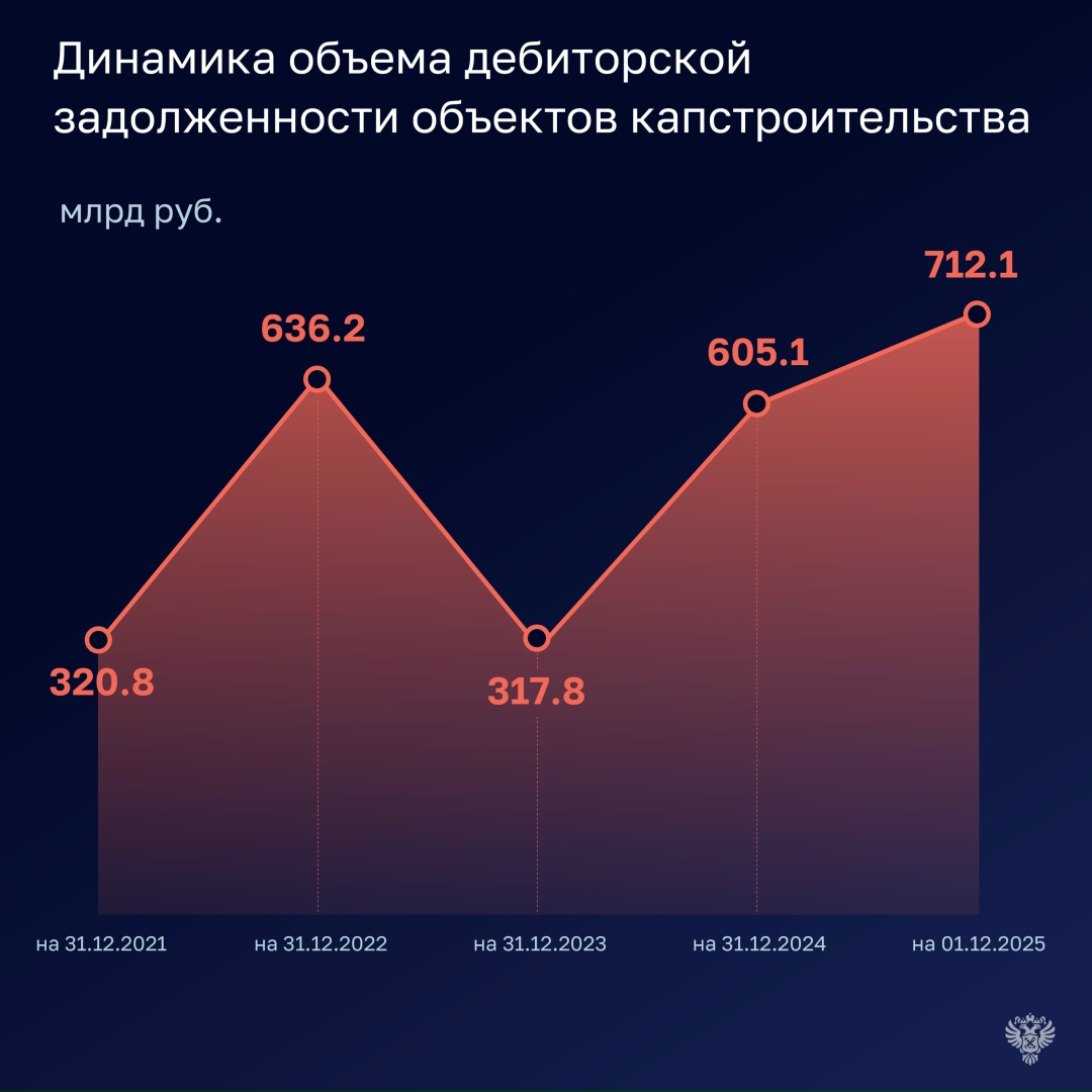 Счетная палата оценила результаты применения Реестра объектов капитального строительства (РОКС) в 2024–2025 годах и пришла к выводу, что переход на реестровую…