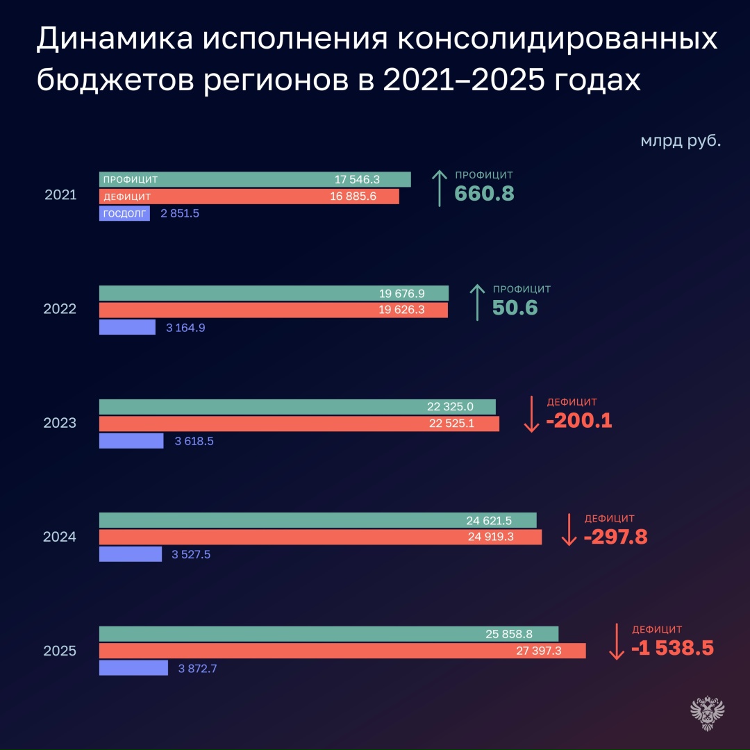 Счетная палата подготовила оперативный доклад об исполнении консолидированных бюджетов регионов за 2025 год.