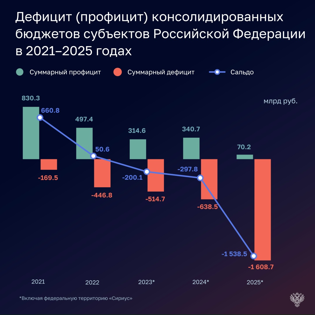 Счетная палата подготовила оперативный доклад об исполнении консолидированных бюджетов регионов за 2025 год.