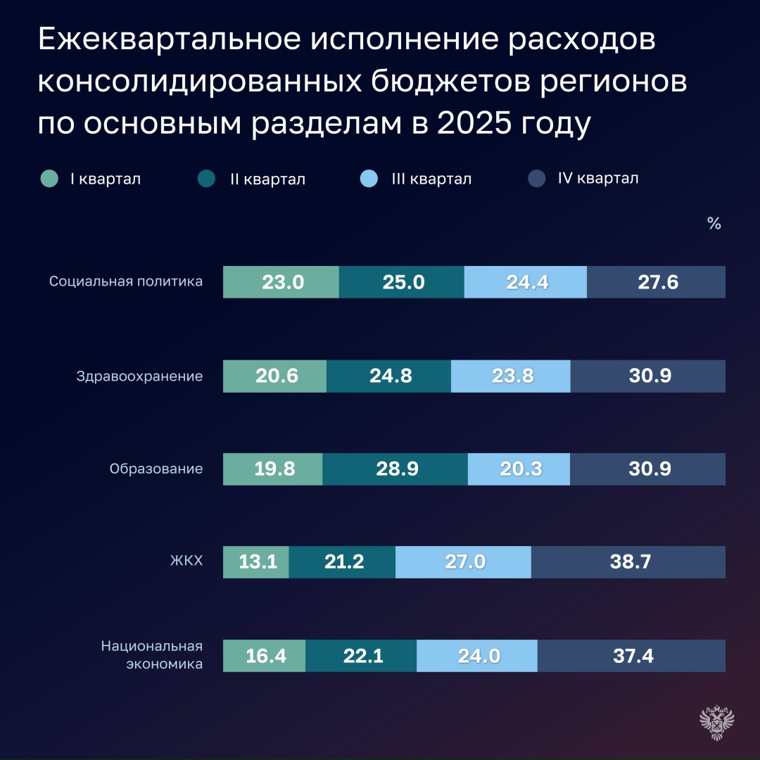 Счетная палата подготовила оперативный доклад об исполнении консолидированных бюджетов регионов за 2025 год.
