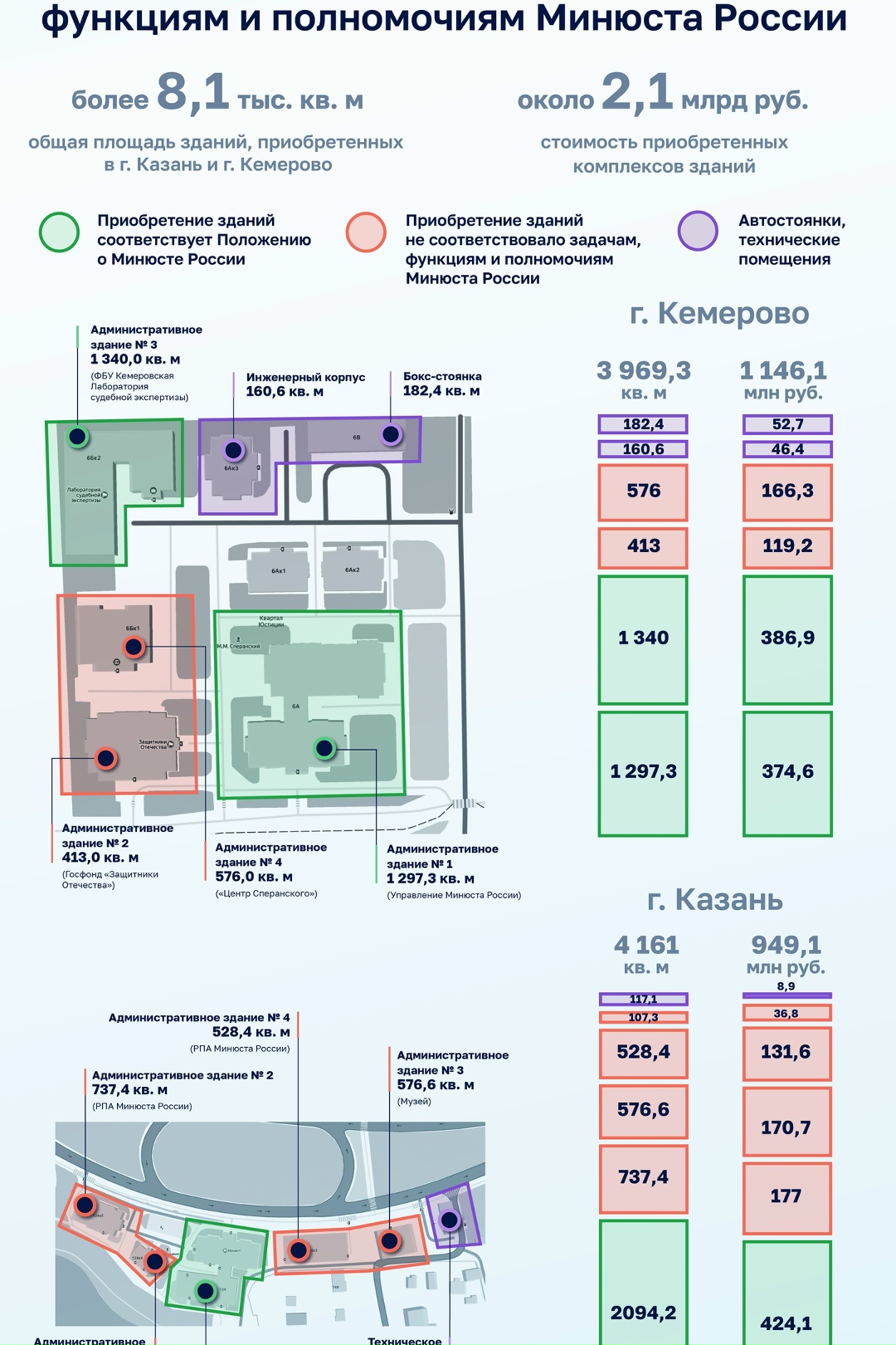Счетная палата оценила результаты проекта по созданию в Казани и Кемерово «кварталов юстиции».