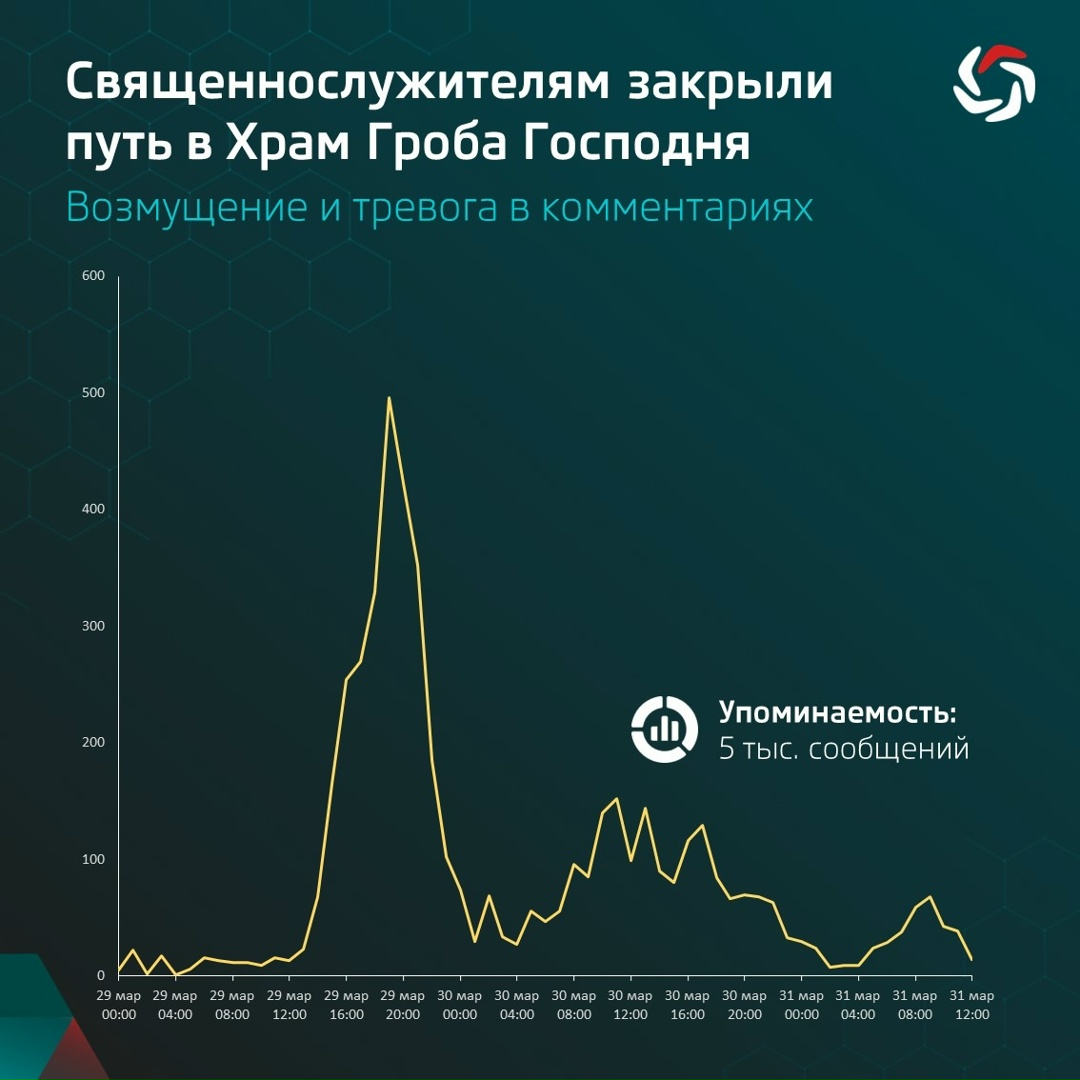 Израильская полиция не пустила латинского патриарха Иерусалима кардинала Пьербаттисту Пиццабаллу и настоятеля Кустодии Святой Земли Франческо Йелпо в Храм…
