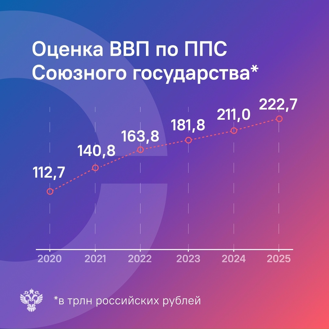 2 апреля — День единения народов Беларуси и России!