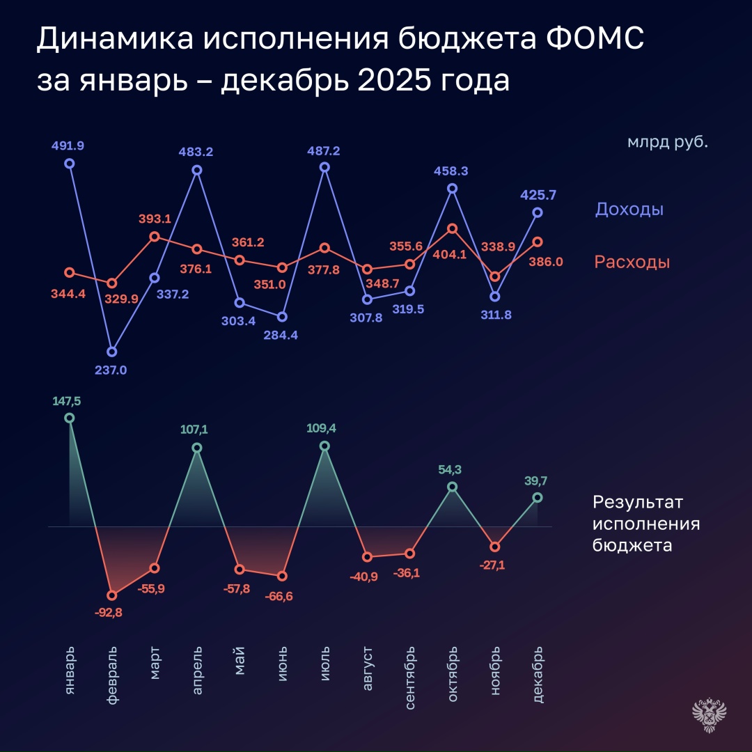 Счетная палата подготовила оперативный доклад об исполнении бюджета Фонда обязательного медицинского страхования России за 2025 год.