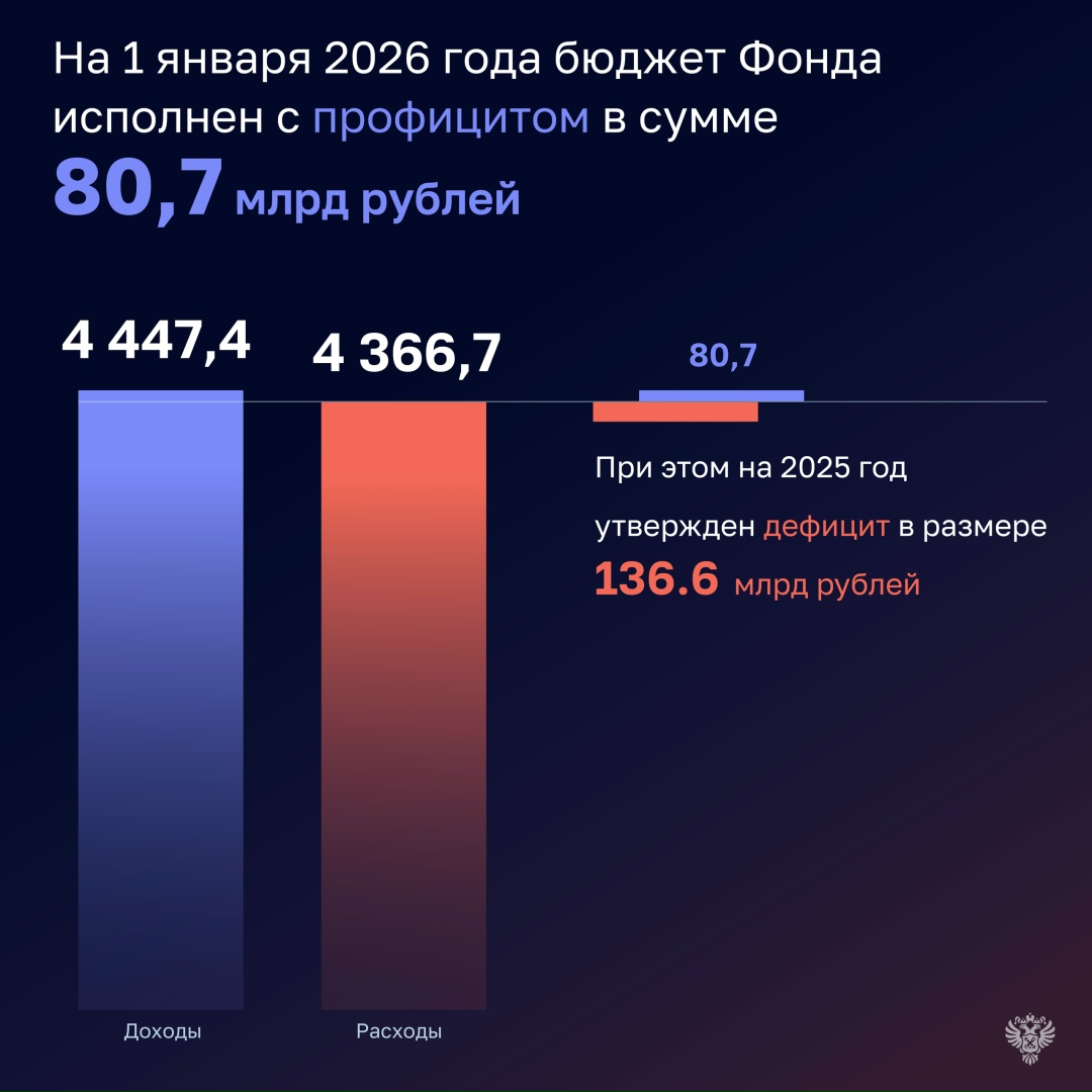 Счетная палата подготовила оперативный доклад об исполнении бюджета Фонда обязательного медицинского страхования России за 2025 год.