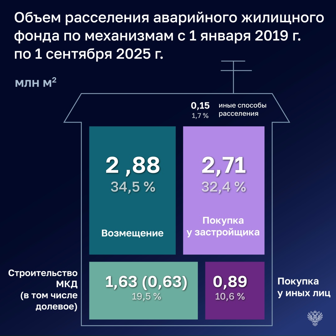 Всего с 2019 года по 1 января 2026 года из аварийного жилья общей площадью 10,8 млн кв. м были переселены более 650 тыс. человек