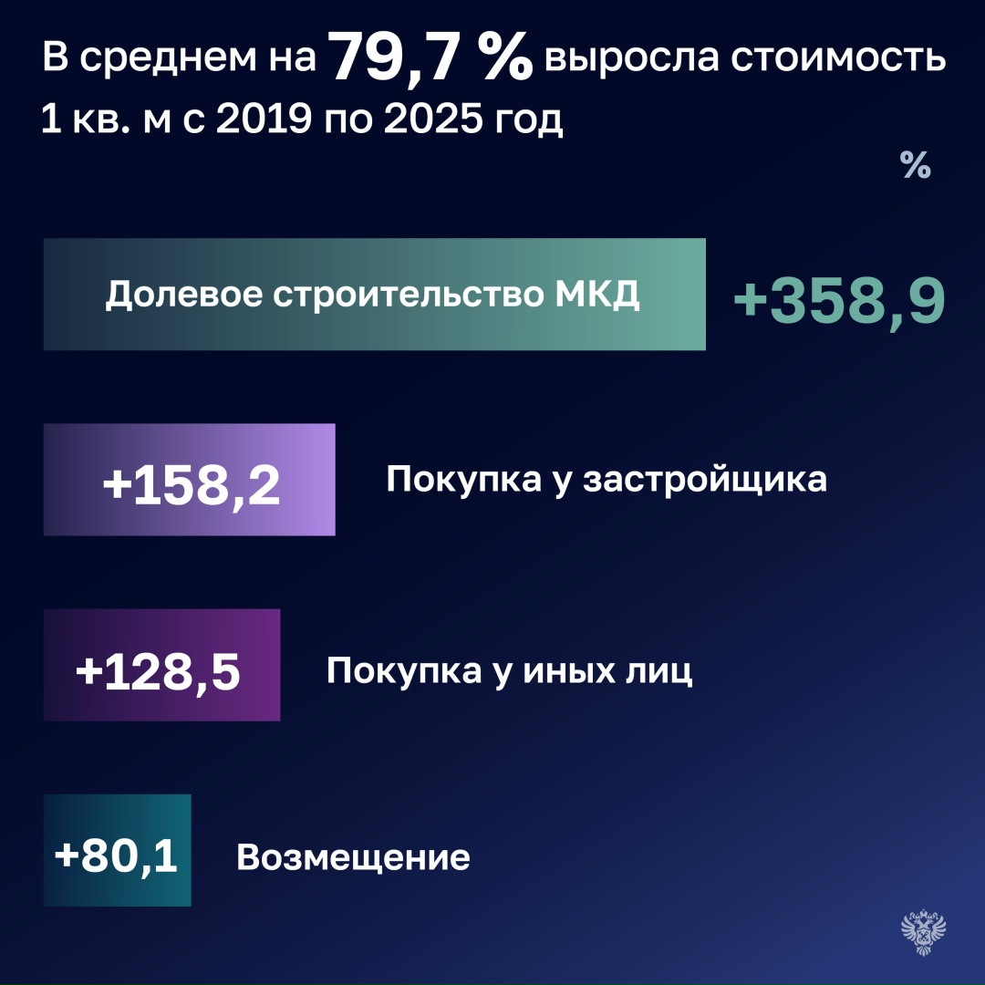 Всего с 2019 года по 1 января 2026 года из аварийного жилья общей площадью 10,8 млн кв. м были переселены более 650 тыс. человек