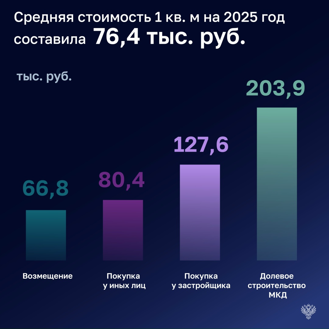 Всего с 2019 года по 1 января 2026 года из аварийного жилья общей площадью 10,8 млн кв. м были переселены более 650 тыс. человек