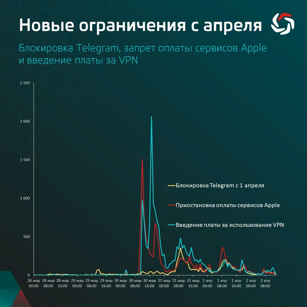 С конца марта широко обсуждаются новые интернет-ограничения в России: запрет оплаты сервисов в магазине AppStore ( со счета телефона, окончательная блокировка…