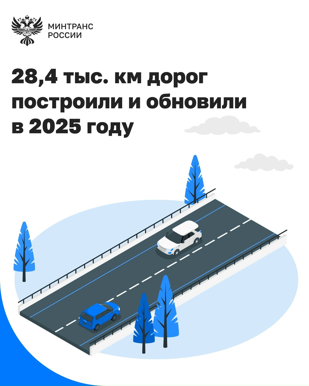 В 2025 году построено, отремонтировано и реконструировано 28,4 тыс. км дорог