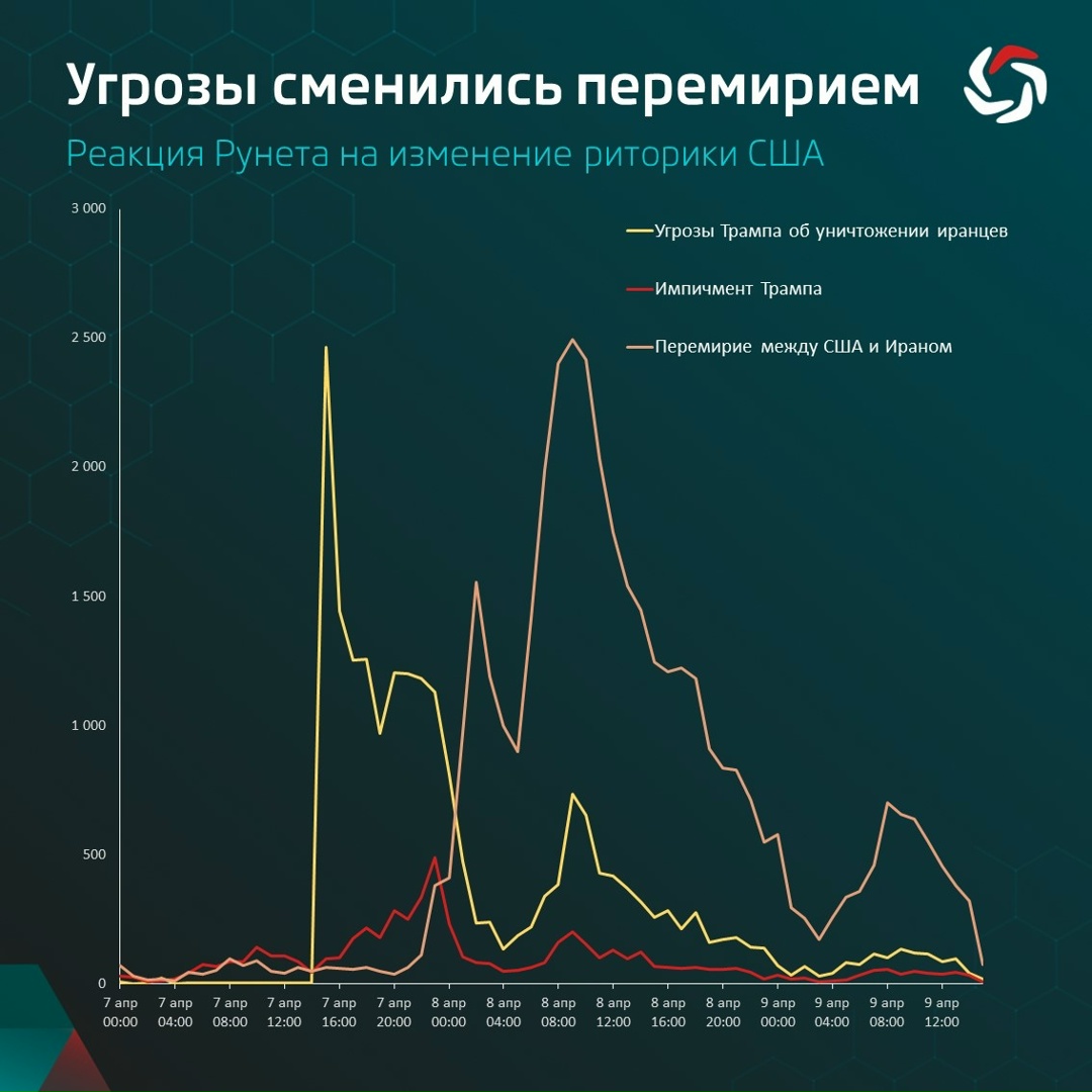 В начале недели, 7 апреля, президент США Дональд Трамп заявил (, что иранская цивилизация может быть уничтожена уже в течение суток