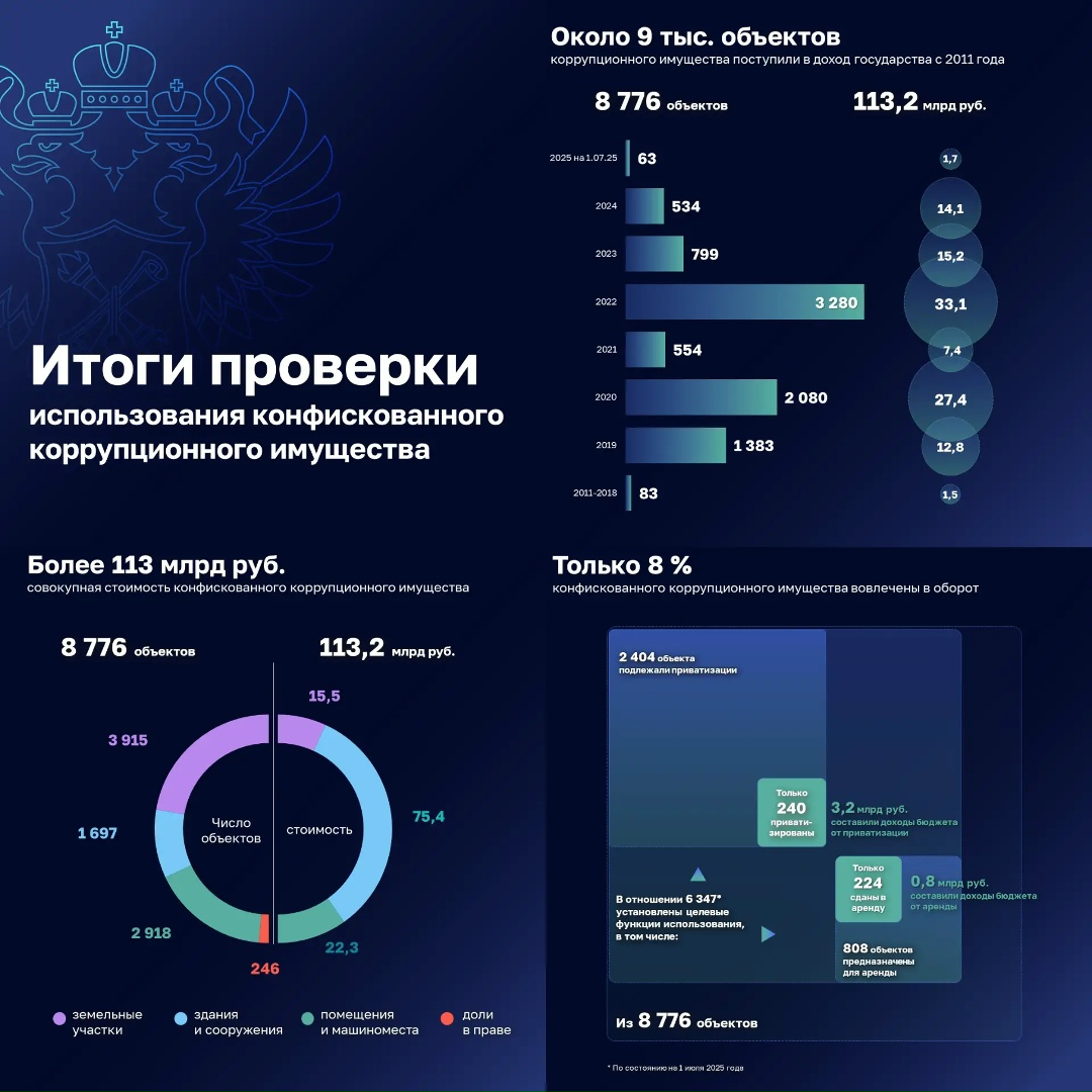 Сегодня на заседании Государственной Думы в первом чтении принят законопроект, снимающий ограничения на продажу жилья, конфискованного за коррупционные…