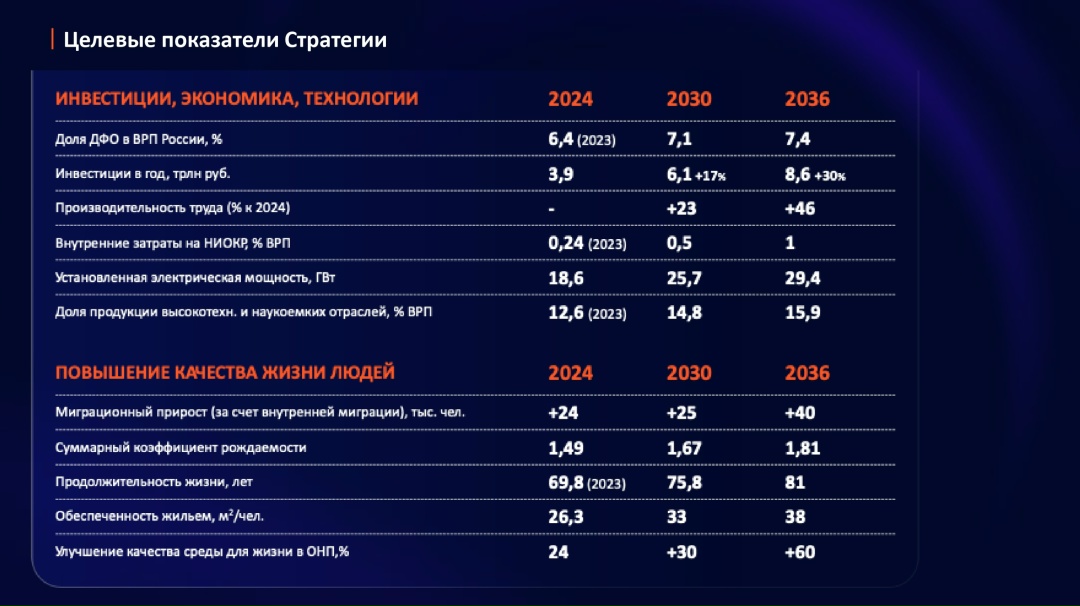 Алексей Чекунков представил проект стратегии социально-экономического развития Дальнего Востока до 2030 года с прогнозом до 2036 года.