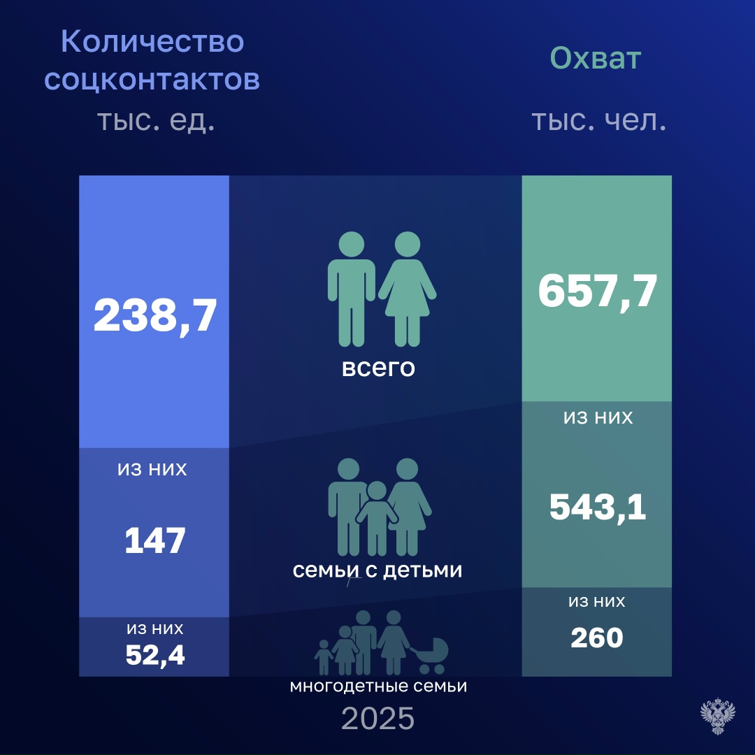 Соцконтракт как инструмент соцподдержки малоимущих граждан год за годом подтверждает свою эффективность и востребованность у населения.