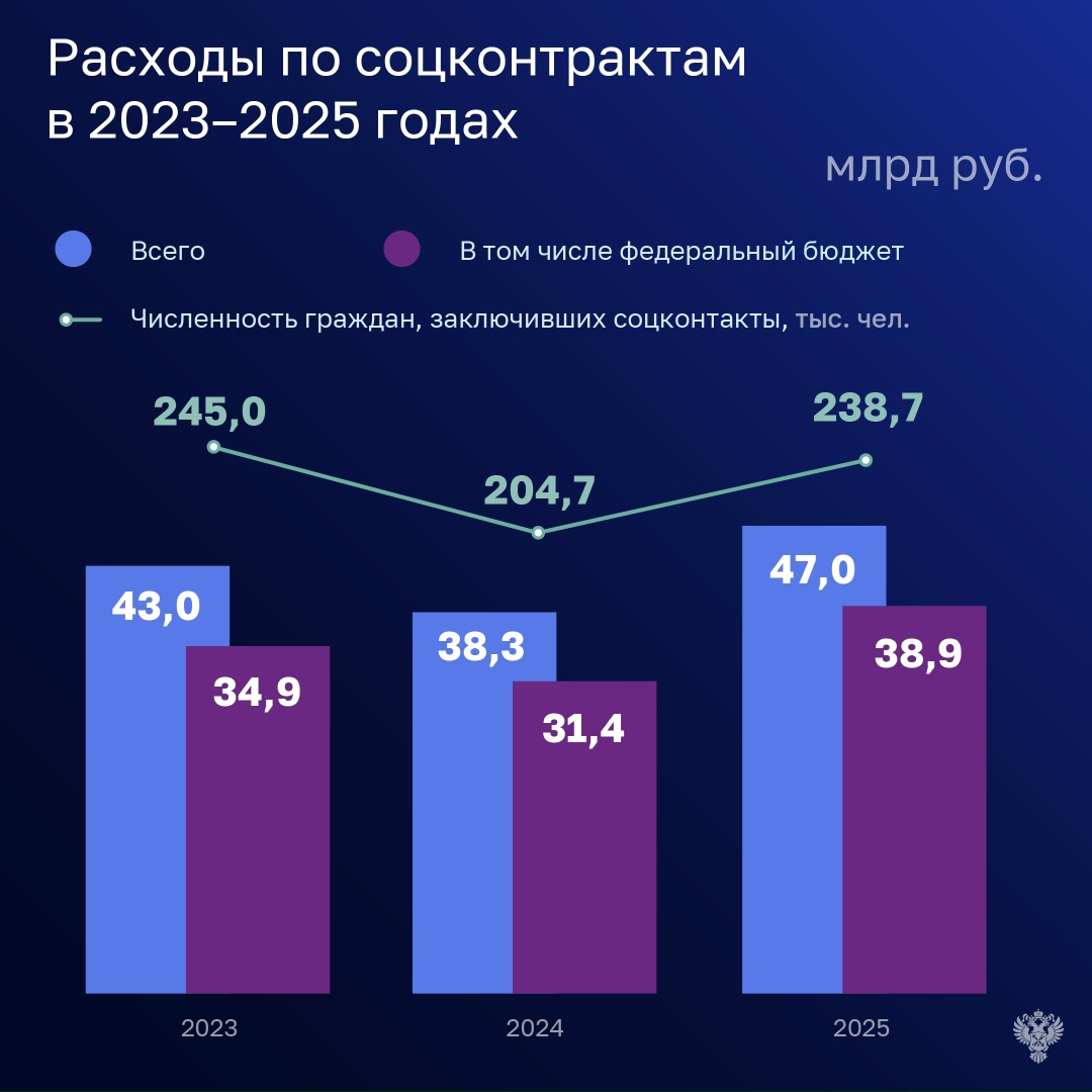 Соцконтракт как инструмент соцподдержки малоимущих граждан год за годом подтверждает свою эффективность и востребованность у населения.