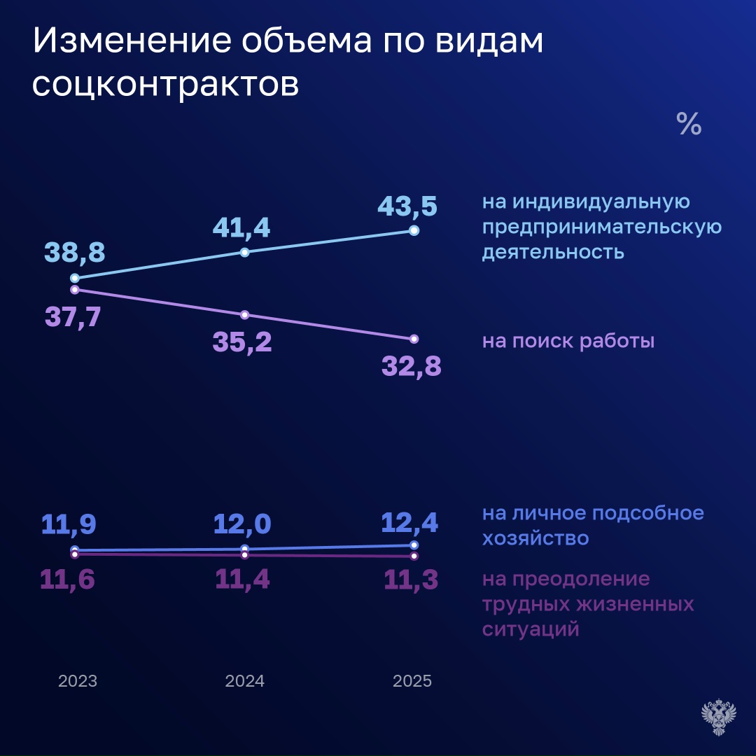 Соцконтракт как инструмент соцподдержки малоимущих граждан год за годом подтверждает свою эффективность и востребованность у населения.