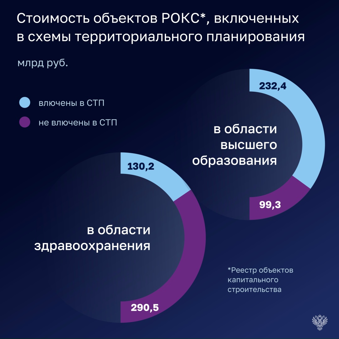 Проверка реализации мероприятий Реестра объектов капитального строительства в 2024–2025 годах выявила, что значительное количество строящихся объектов не…