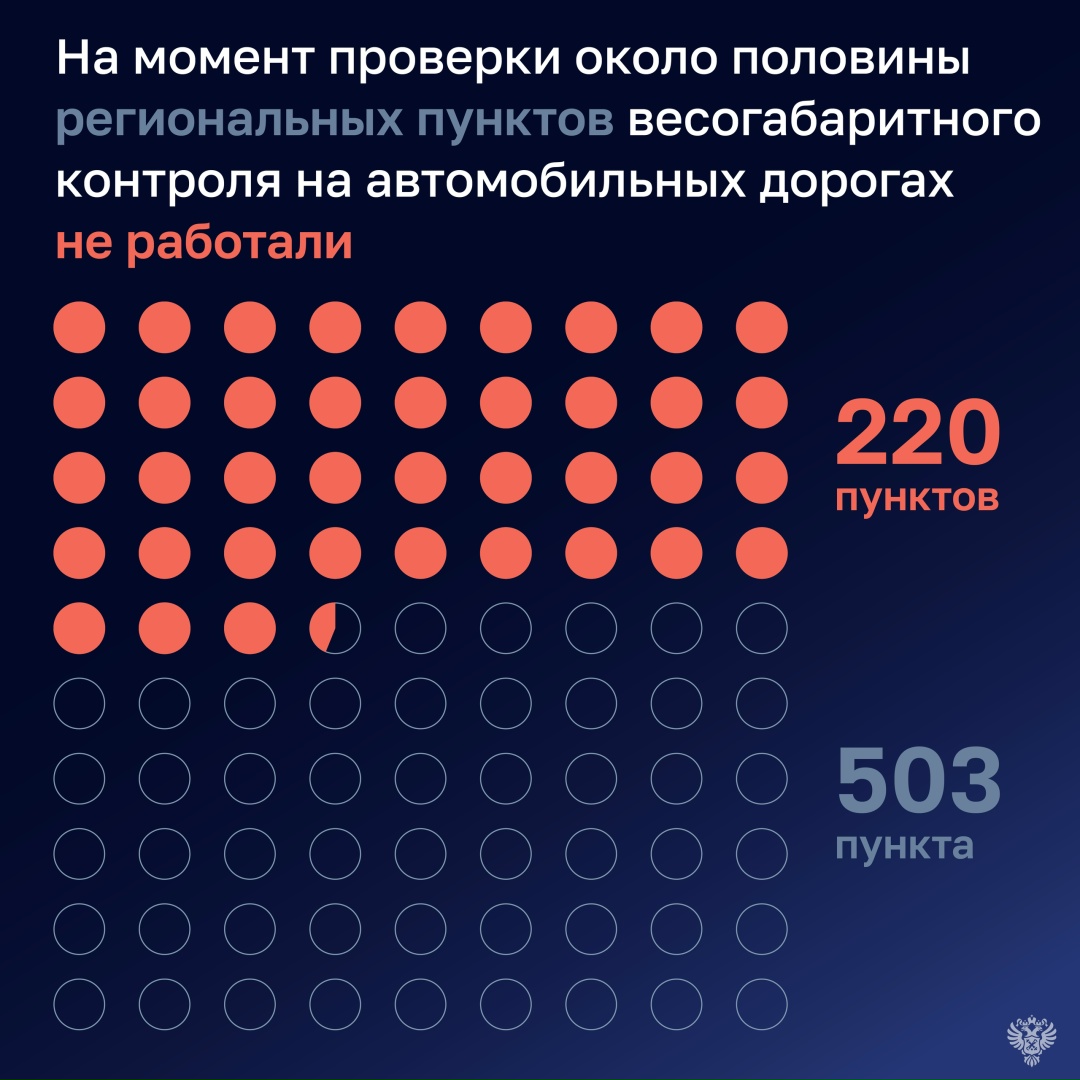 В 2025 году Счетная палата опубликовала проверку автоматических пунктов весогабаритного контроля на автомобильных дорогах и выявила, что около половины из них…