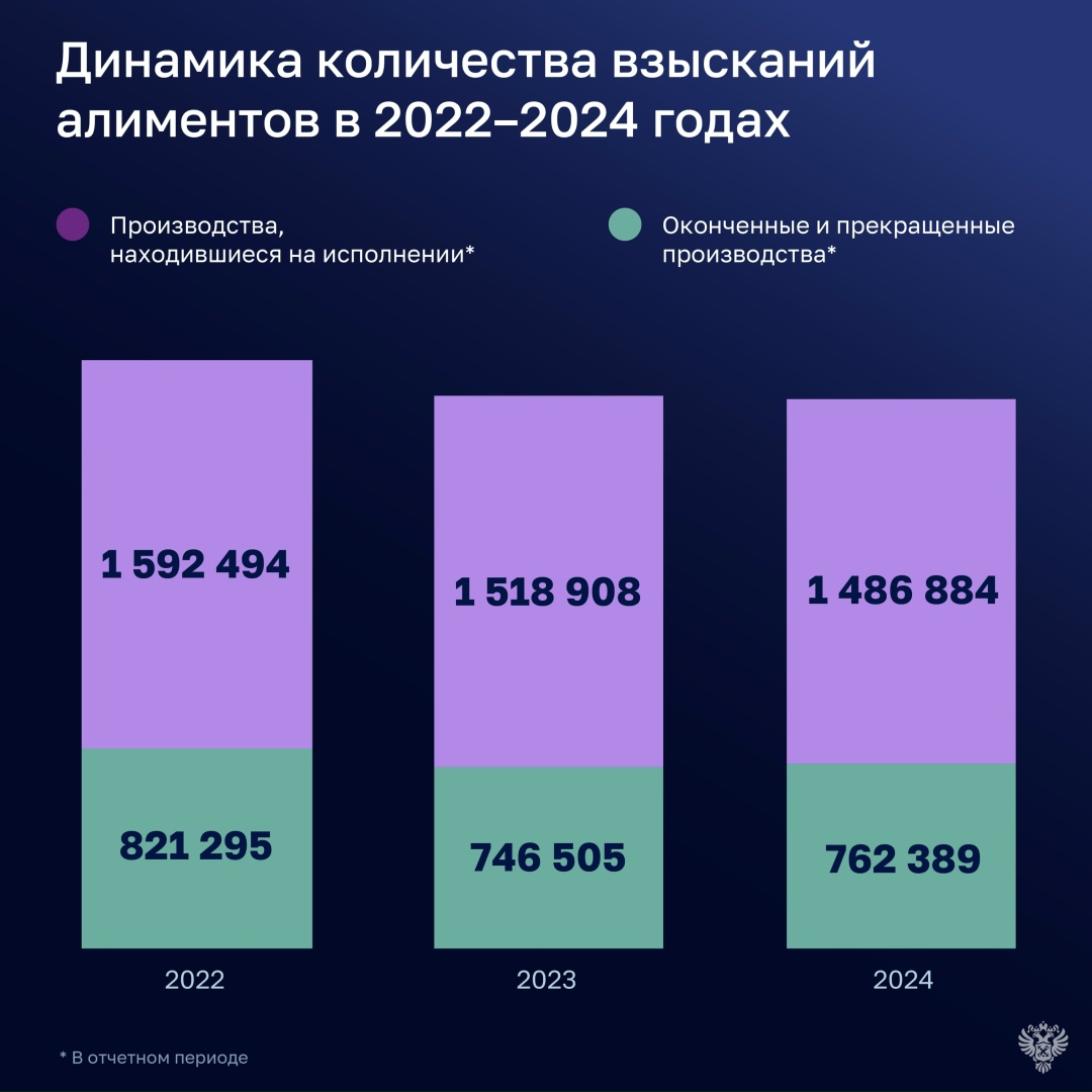 Счетная палата оценила результаты принудительного взыскания алиментов.