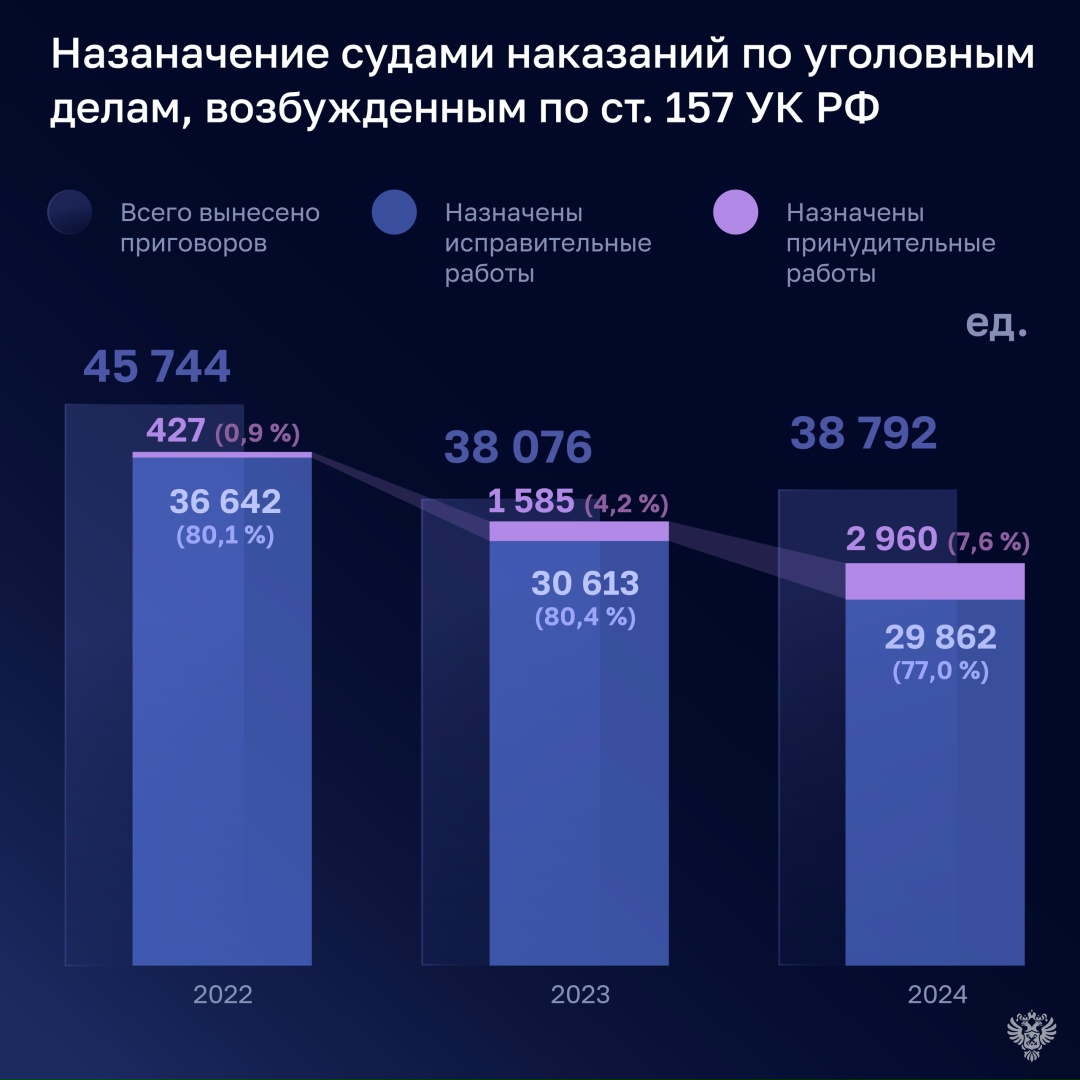 Только в 2024 году по статье 157 Уголовного кодекса (неуплата алиментов) было осуждено около 38,8 тыс. человек.