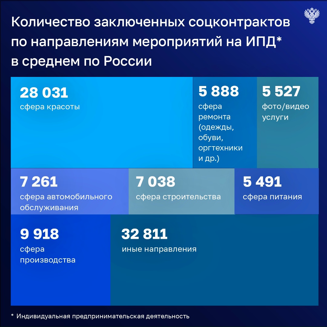 В 2025 году максимальная доля соцконтрактов на осуществление индивидуальной предпринимательской деятельности в среднем по России приходится на сферу красоты.