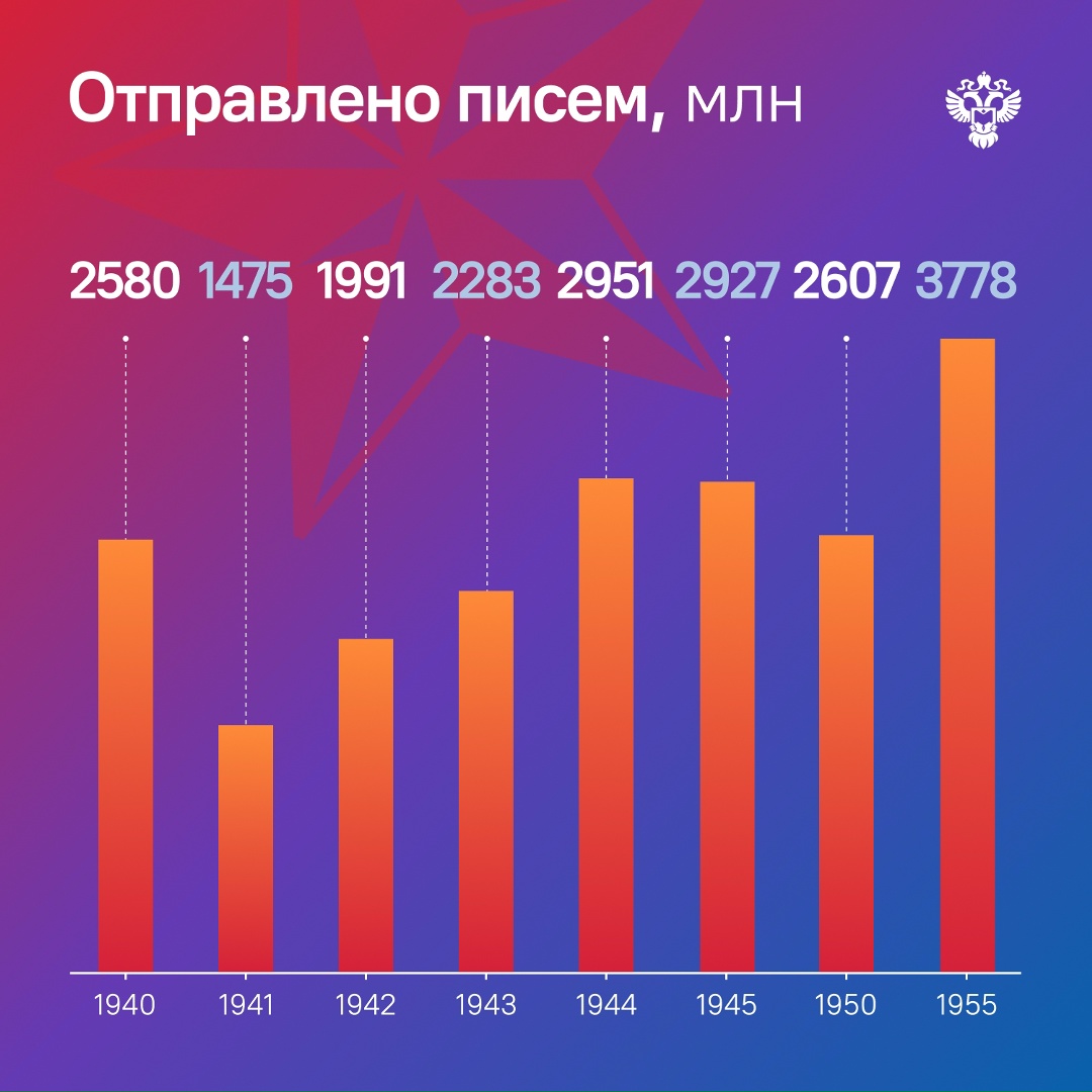 «Шлю горячий привет с фронта своей дорогой жене и милым деткам!» - такие строки ждали миллионы семей