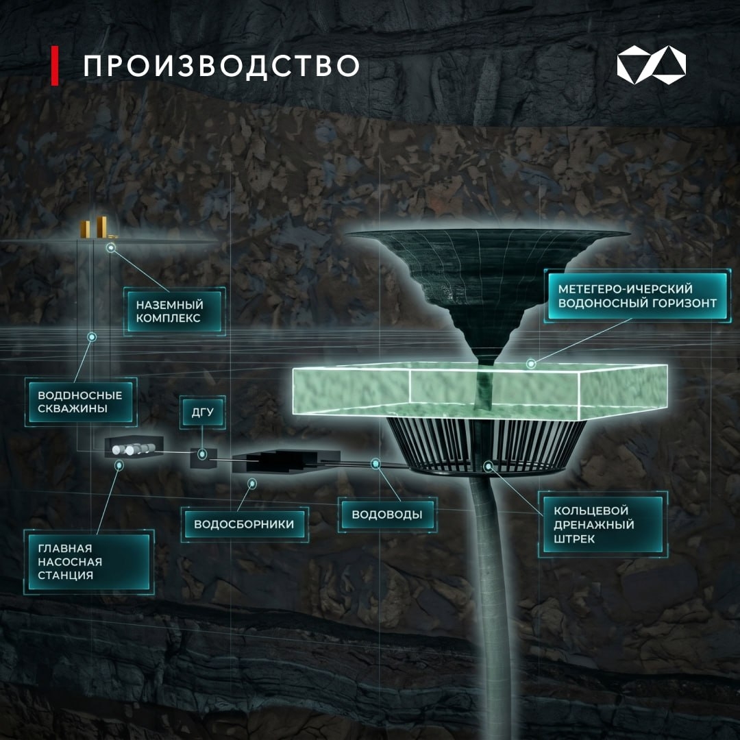 Производство в деталях. Наука работать с подземными водами