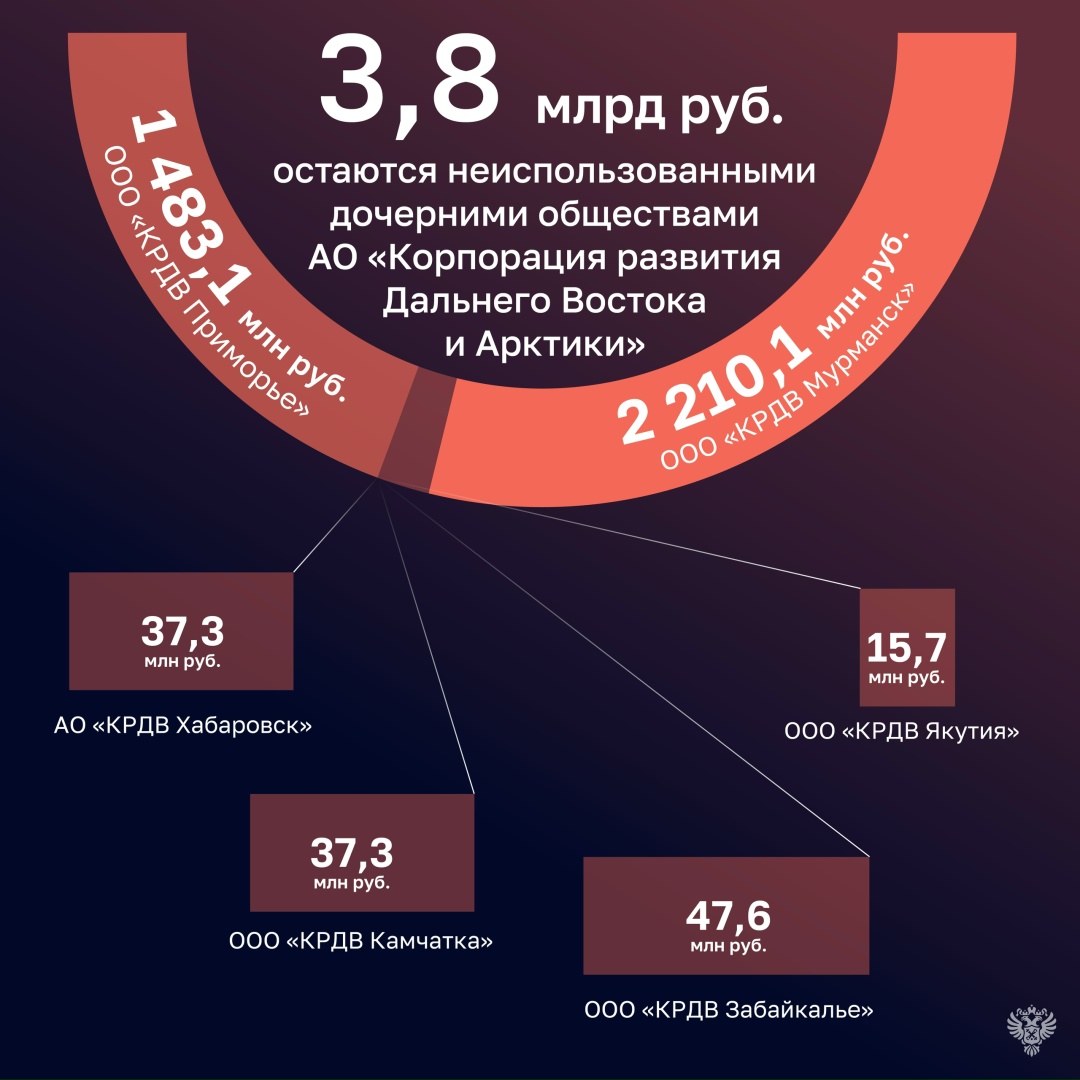 Счетная палата проверила исполнение бюджета 2025 года в Министерстве по развитию Дальнего Востока и Арктики