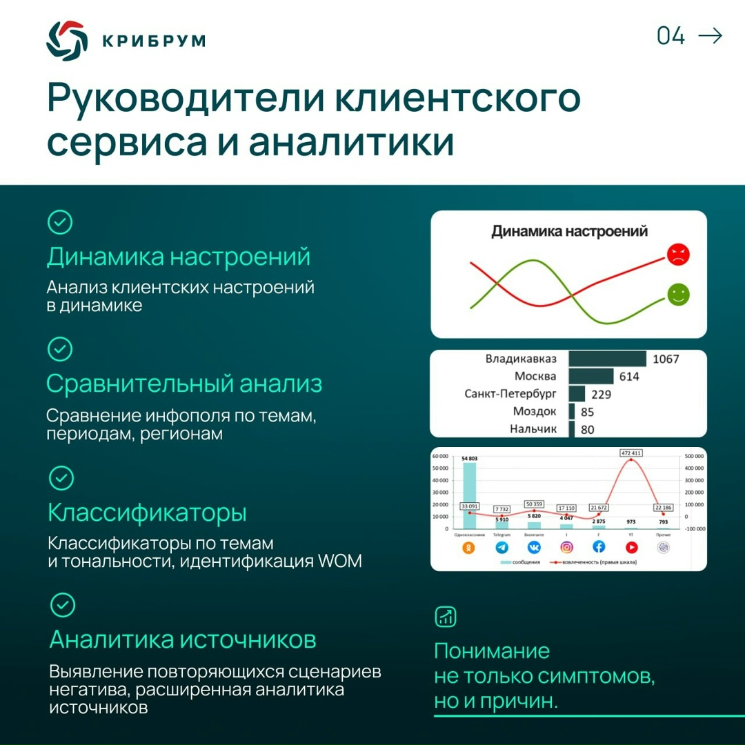 «Крибрум.Объекты» — это система, созданная для отслеживания упоминаний компании в СМИ и социальных медиа, оценки качества клиентского сервиса и работы с…