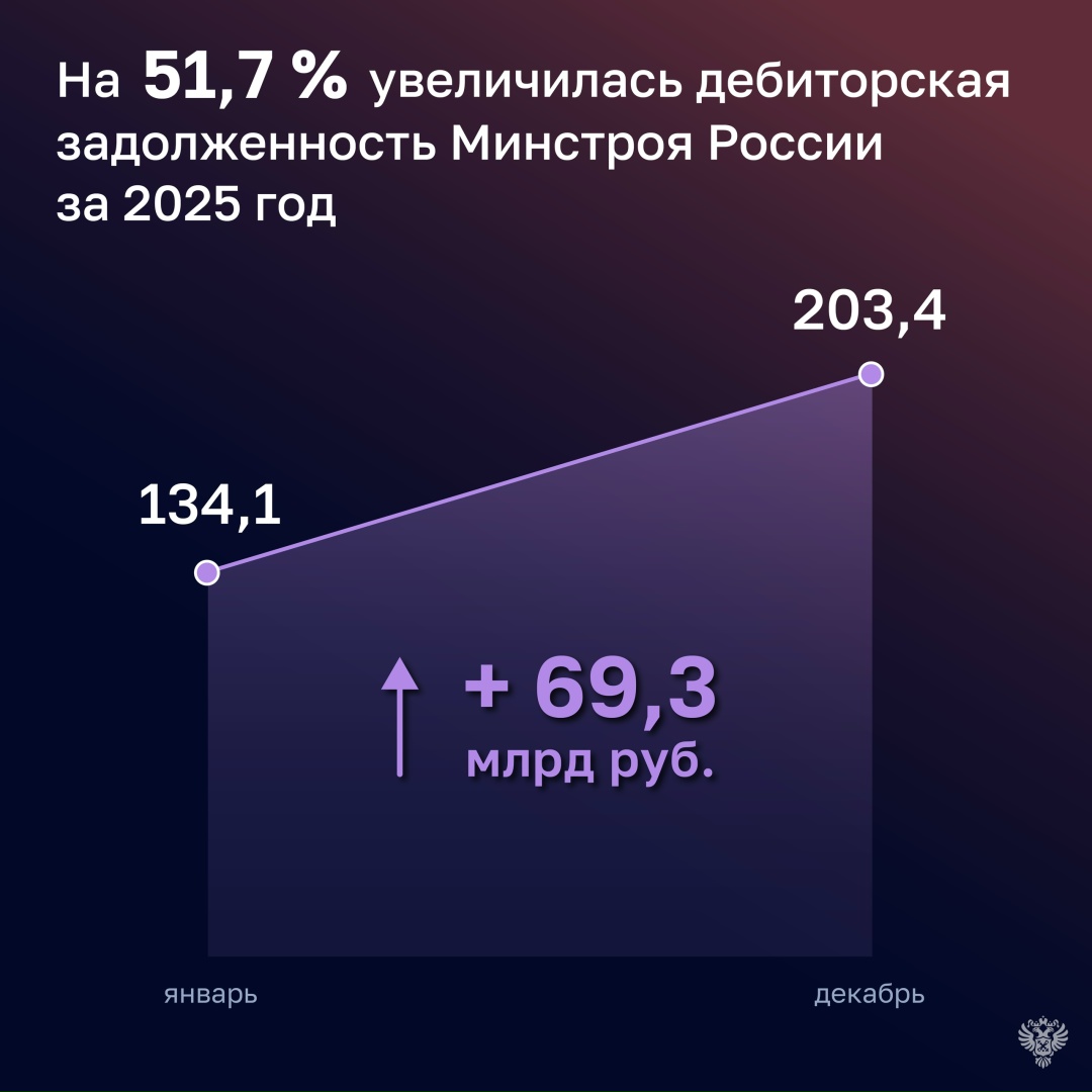 Счетная палата отметила значительный рост дебиторской задолженности Минстроя: за год она увеличилась на 51,7% и составила на начало 2026 года 203,4 млрд рублей