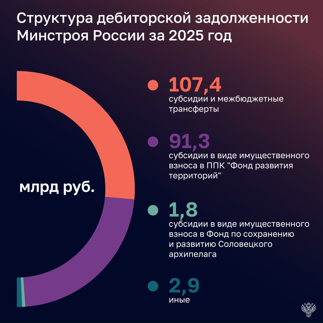 Счетная палата отметила значительный рост дебиторской задолженности Минстроя: за год она увеличилась на 51,7% и составила на начало 2026 года 203,4 млрд рублей