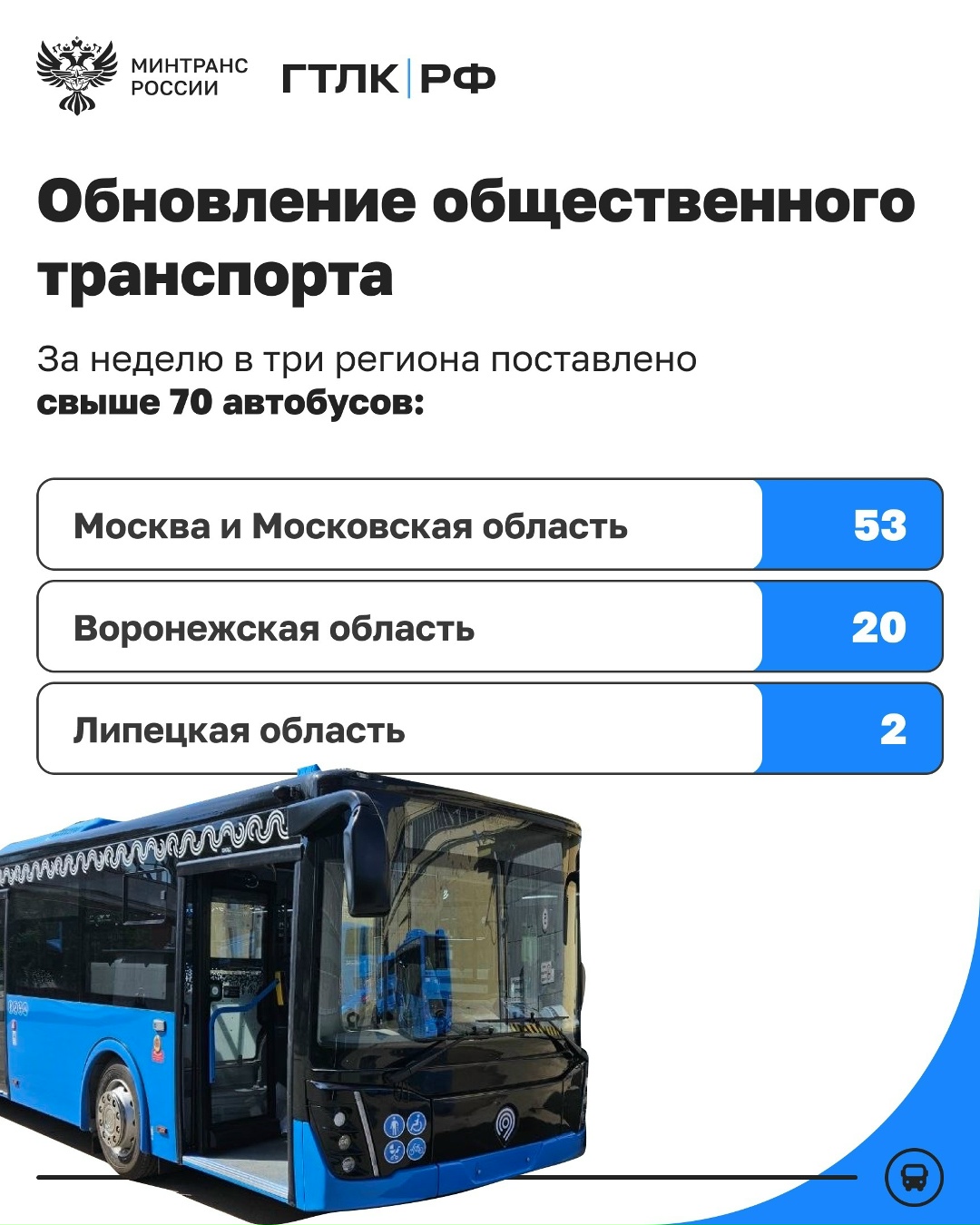 Более 70 автобусов поставлено в регионы по программам льготного лизинга
